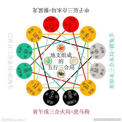 地支三會|地支三合:地支三合定義,三合條件,說明,三命通會,套用舉例,